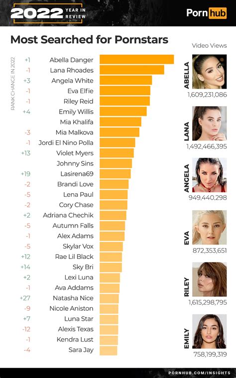 who is best porn star|Pornhub reveals the most popular searches of 2023